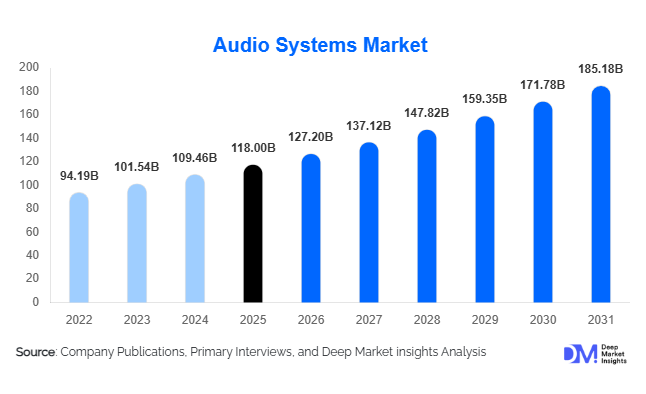 Audio Systems Market Size, Share & Growth Report | 2031