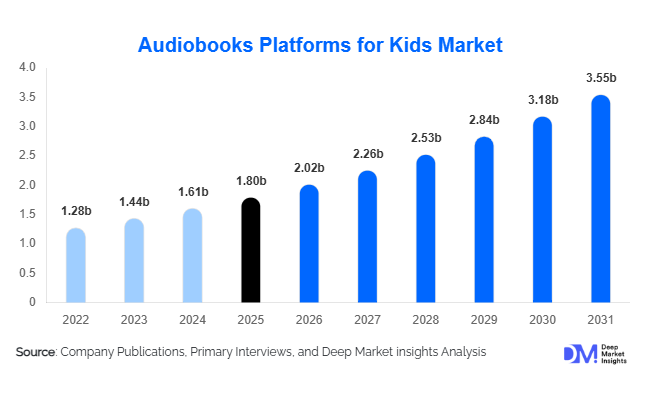 Audiobooks Platforms for Kids Market Size, Share & Growth Report | 2031