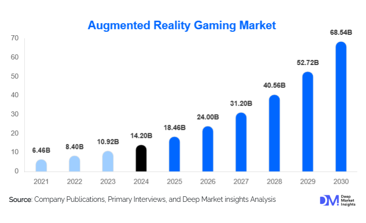 Augmented Reality Gaming Market Size, Share, Trends & Growth Forecast 2030