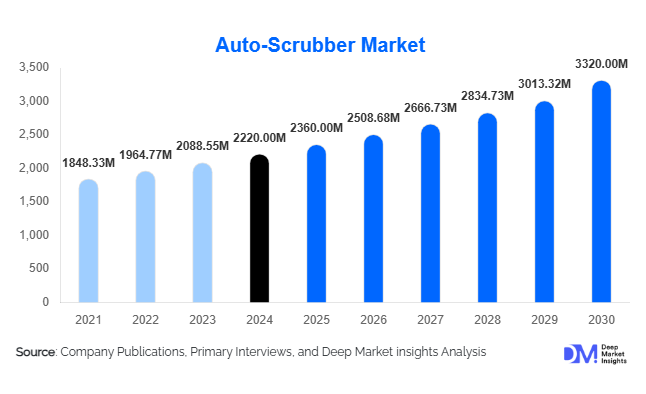 Auto-Scrubber Market Size, Share & Growth Report | 2030