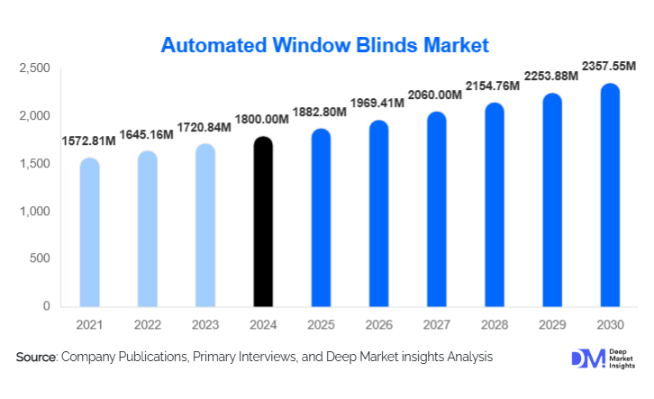 Automated Window Blinds Market Size, Share & Growth Report | 2030