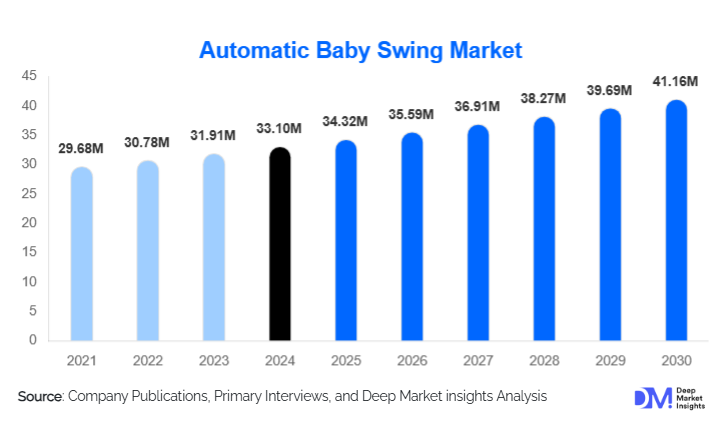 Automatic Baby Swing Market Size, Share & Top Manufacturers By 2030