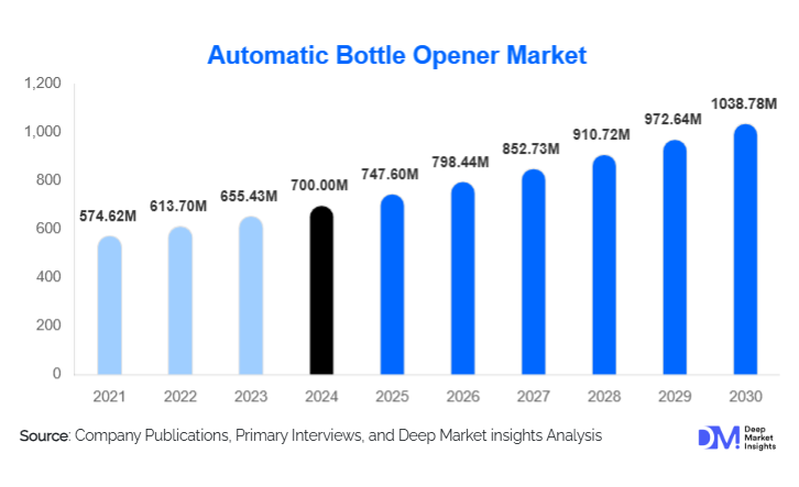 Automatic Bottle Opener Market Size, Share & Growth Report | 2030
