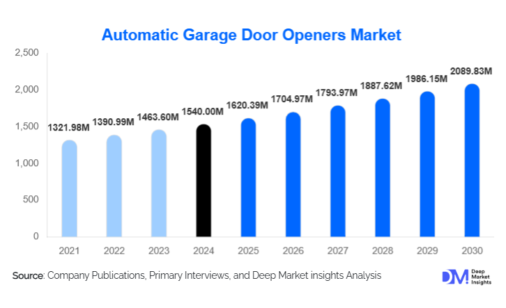 Automatic Garage Door Openers Market Size, Top Manufacturers & Growth | 2030