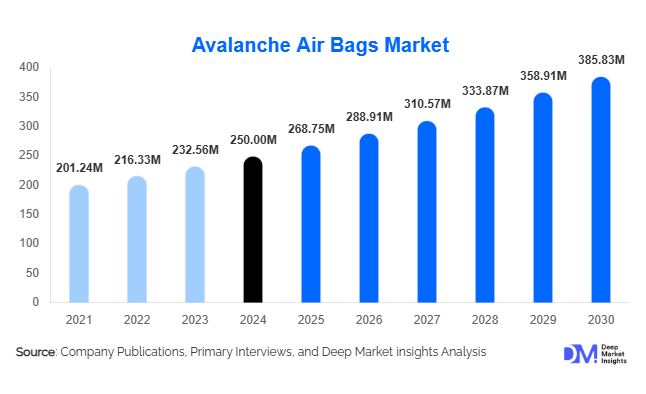 Avalanche Air Bags Market Size Analysis & Revenue Forecast | 2030