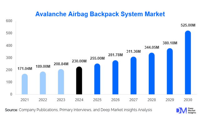 Avalanche Airbag Backpack System Market Size, Share & Growth Report | 2030