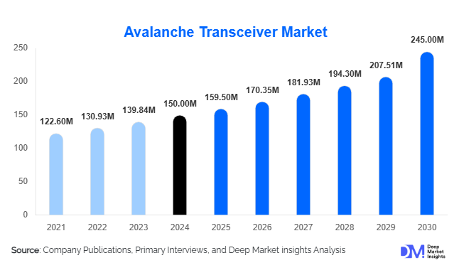 Avalanche Transceiver Market Size, Share & Growth Report | 2030