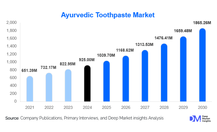 Ayurvedic Toothpaste Market