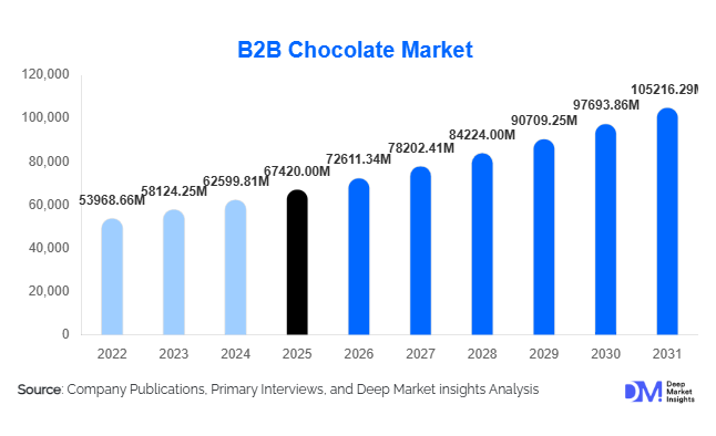 B2B Chocolate Market Size, Share & Growth Report | 2031