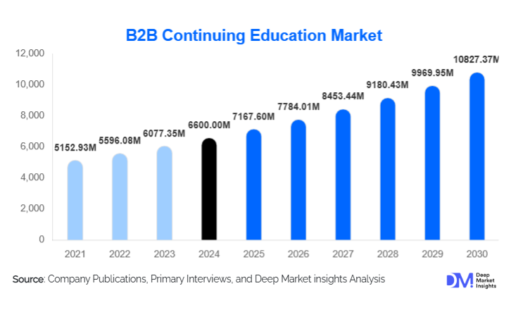 B2B Continuing Education Market Size, Trends & Forecast | 2030