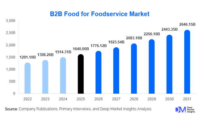 B2B Food for Foodservice Market Size, Share & Growth Report | 2031