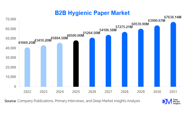 B2B Hygienic Paper Market Size, Share & Growth Report | 2031