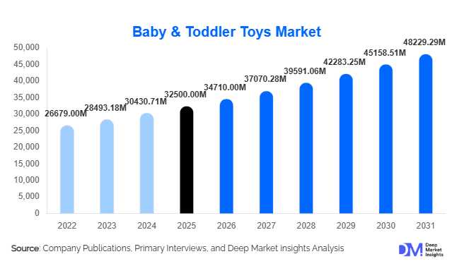 Baby & Toddler Toys Market Size, Share & Growth Report | 2031