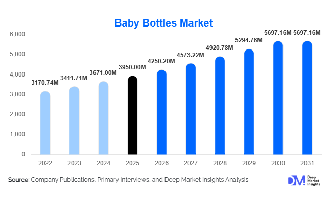 Baby Bottles Market Size, Share & Growth Report | 2031