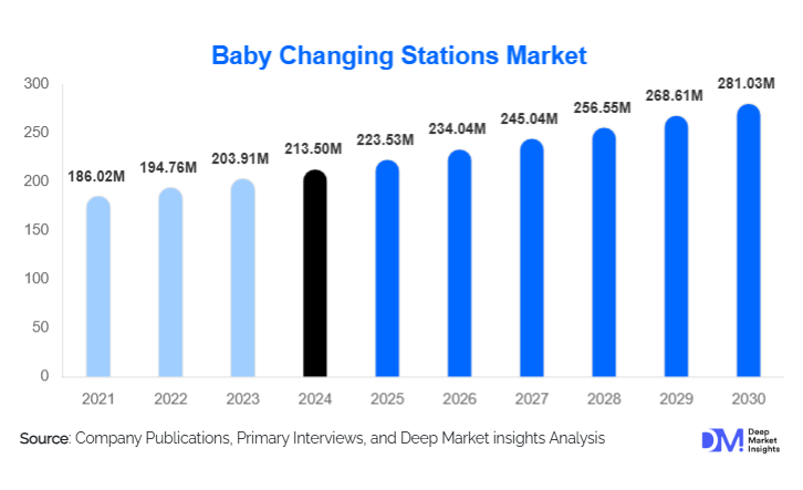 Baby Changing Stations Market Size, Global Demand & Growth By 2030