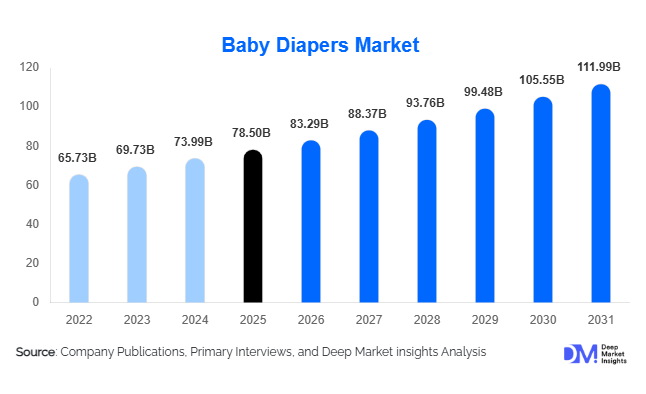 Baby Diapers Market Size, Share & Growth Report | 2031
