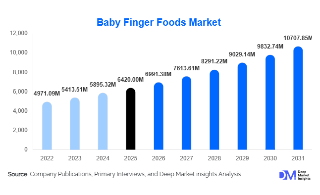 Baby Finger Foods Market