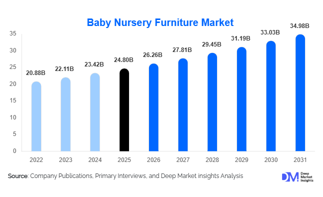 Baby Nursery Furniture Market Size, Share & Growth Report | 2031