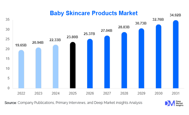 Baby Skincare Products Market Size, Share & Growth Report | 2031