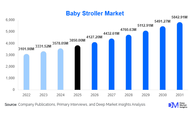 Baby Stroller Market Size, Share & Growth Report | 2031