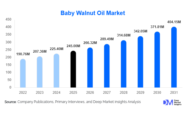 Baby Walnut Oil Market Size, Share & Growth Report | 2031