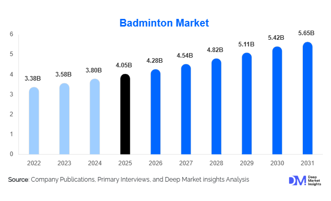 Badminton Market Size, Share & Growth Report | 2031