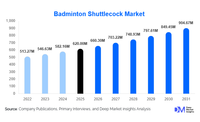 Badminton Shuttlecock Market Size, Share & Growth Report | 2031