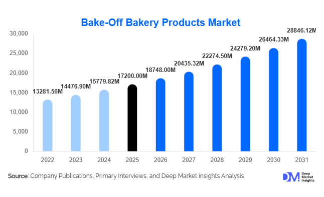 Bake-Off Bakery Products Market Size, Share & Growth Report | 2031 q