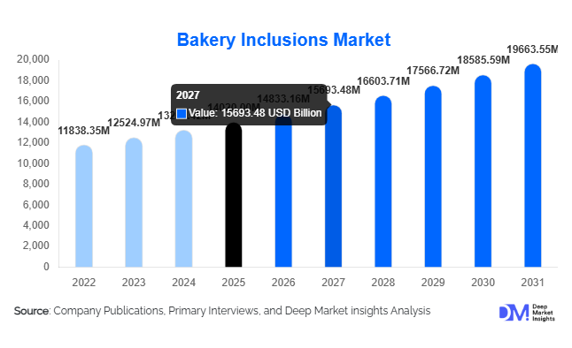 Bakery Inclusions Market Size, Share & Growth Report | 2031