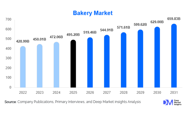 Bakery Market Size, Share & Growth Report | 2031