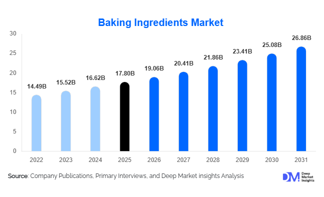 Baking Ingredients Market Size, Share & Growth Report | 2031