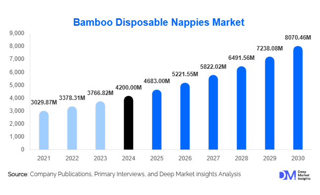 Bamboo Disposable Nappies Market Size, Share & Growth Report | 2030