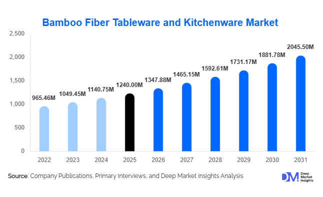 Bamboo Fiber Tableware and Kitchenware Market Size, Share & Growth Report | 2031