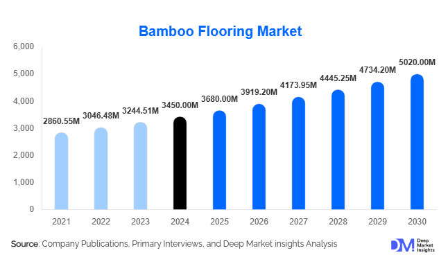 Bamboo Flooring Market Size, Share & Growth Report | 2030