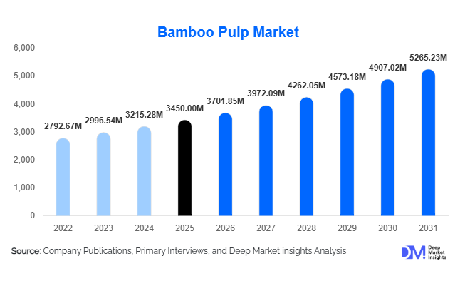 Bamboo Pulp Market Size, Share & Growth Report | 2031