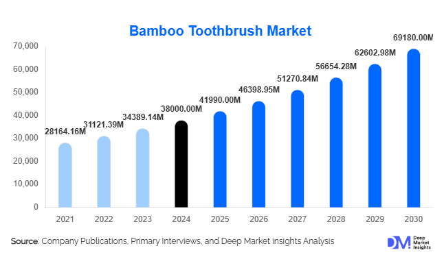 Bamboo Toothbrush Market Size, Demand & Growth By 2030