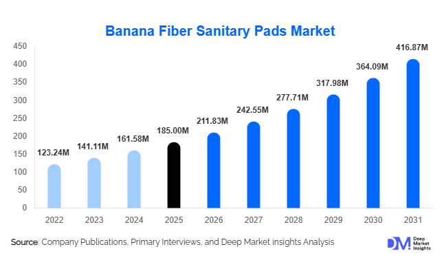 Banana Fiber Sanitary Pads Market Size, Share & Growth Report | 2031