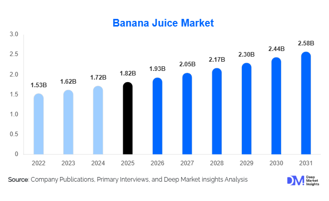 Banana Juice Market Size, Share & Growth Report | 2031