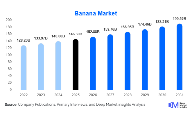  Banana Market Size, Share & Growth Report | 2031