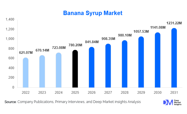 Banana Syrup Market Size, Share & Growth Report | 2031