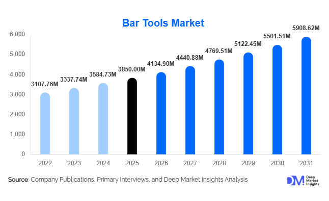 Bar Tools Market Size, Share & Growth Report | 2031