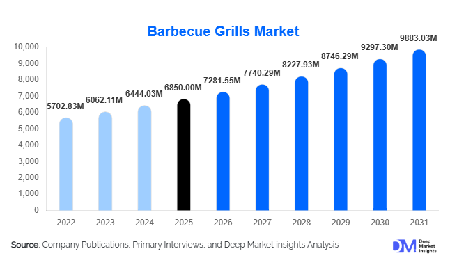 Barbecue Grills Market Size, Share & Growth Report | 2031