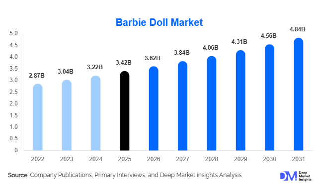 Barbie Doll Market