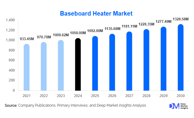 Baseboard Heater Market Size, Global Demand & Growth By 2030
