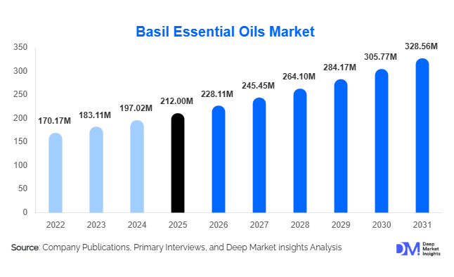 Basil Essential Oils Market Size, Share & Growth Report | 2031