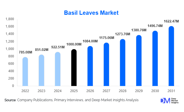 Basil Leaves Market Size, Share & Growth Report | 2031
