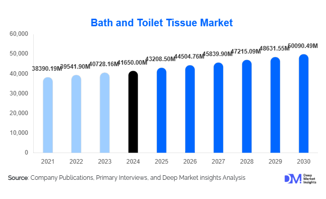 Bath and Toilet Tissue Market Size, Demand & Growth By 2030