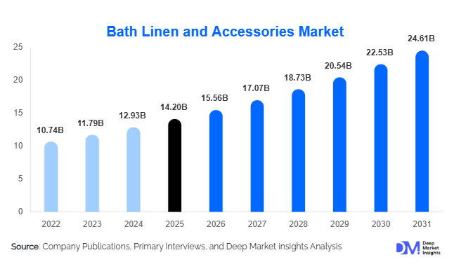 Bath Linen and Accessories Market Size, Share & Growth Report | 2031