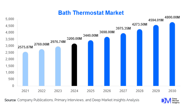 Bath Thermostat Market Size, Share & Growth Report | 2030