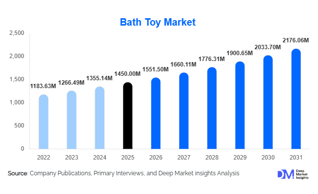 Bath Toy Market Size, Share & Growth Report | 2031